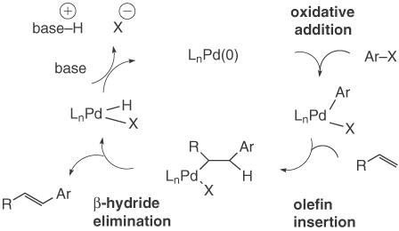 FIGURE 1OUTLINE OF THE CATALYTIC CYCLE FOR THE HECK COUPLING REACTION