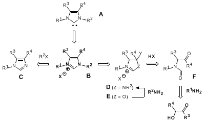 Scheme 1. Formation of imidazolium salts B and N-heterocyclic carbenes A: established N-substitution methodology (left) versus the heterocycle interconversion strategy (right).