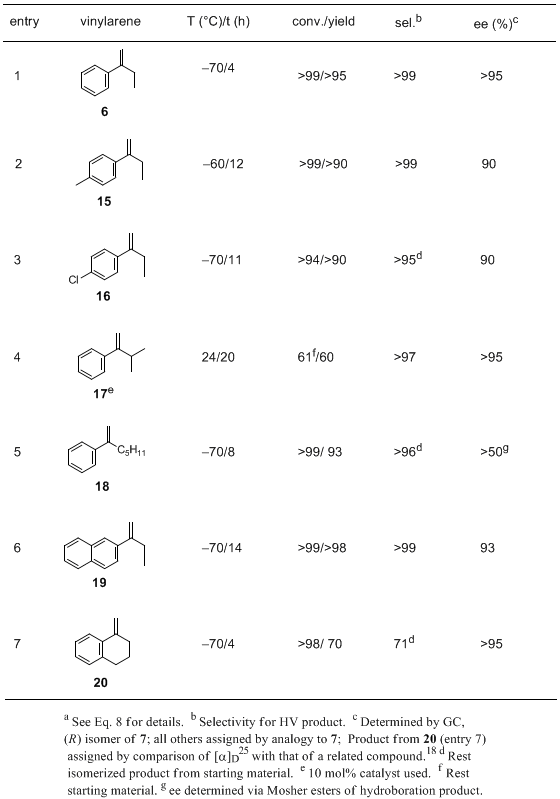 Table 1. Asymmetric Hydrovinylation of 2-Aryl-1-alkenesa