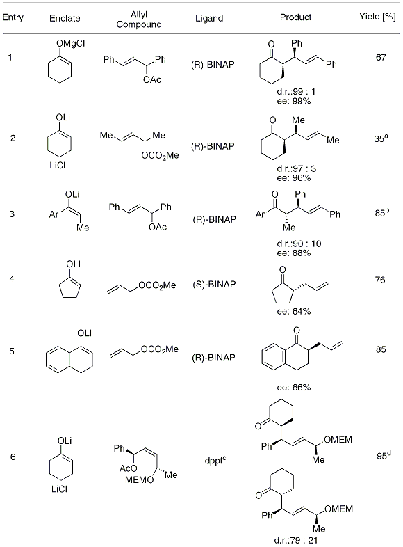 Table 1. Enantioselective and/or diastereoselective allylic alkylations of magnesium and lithium enolates.18