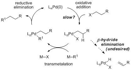 Scheme 1. A Generalized Mechanism for Palladium-Catalyzed Cross-Coupling of an Alkyl Electrophile.