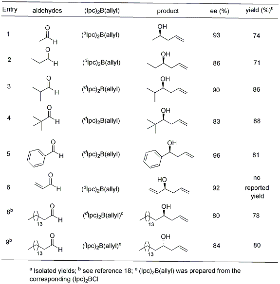 Table 1. Allylboration of achiral aldehydes with (dIpc)2B(allyl) or (lIpc)2B(allyl)