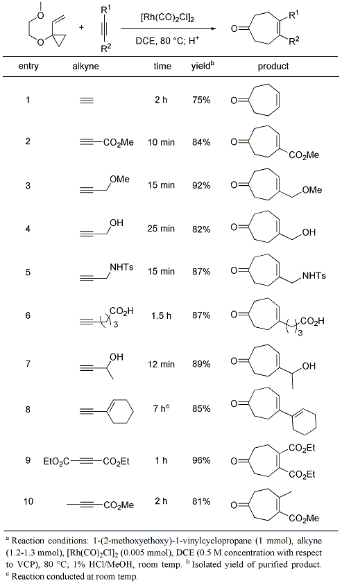 


				Table 1. Representative Intermolecular [5+2] Cycloadditions of 1-(2-Methoxyethoxy)-1-vinylcyclopropane and Alkynes using [Rh(CO)2Cl]2


				


				a


			