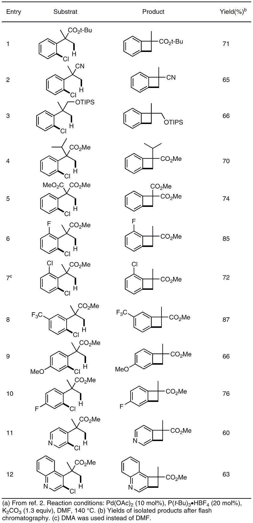 Table 1. Scope of the synthesis of cyclobutarenes by intramolecular C(sp3)-H arylationa