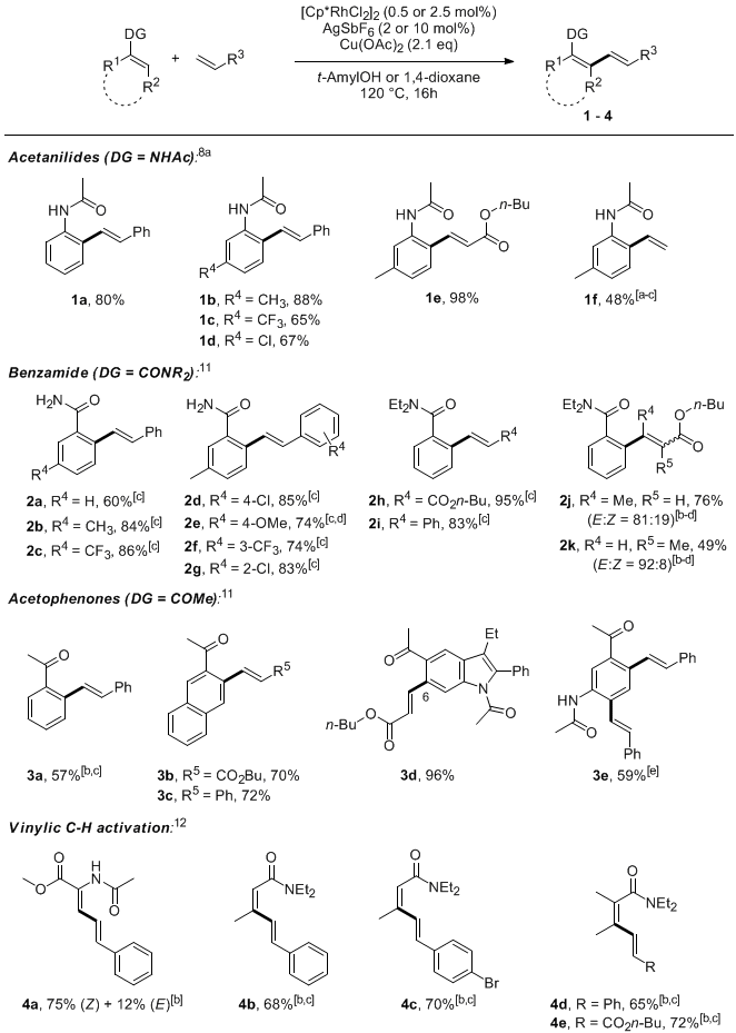 Scheme 1. Rh catalyzed C-H oxidative Heck-type reaction: conditions and isolated yields; selected examples.,, 0.5 mol% of [RhCp*Cl2]2 and 2 mol% AgSbF6; t-AmylOH as solvent. Ratio of coupling partners ranging from 1:1.5 to 1.5:1; run on scales from 0.5 to 1.0 mmol. [a] 2 bar of ethylene. [b] 2.5 mol% of [RhCp*Cl2]2 and 10 mol% AgSbF6. [c] Reaction in 1,4-dioxane. [d] Reaction run at 140 °C. [e] 4.2 equiv of Cu(OAc)2, 3 equiv of styrene and 2.5 mol% of [RhCp*Cl2]2.