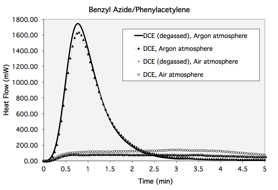 Figure 1. Effects of atmospheric oxygen on RuAAC.