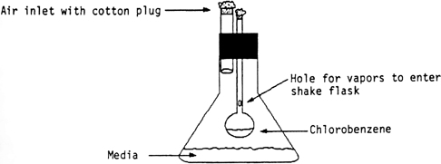 Figure 1. Shake Flask Apparatus
