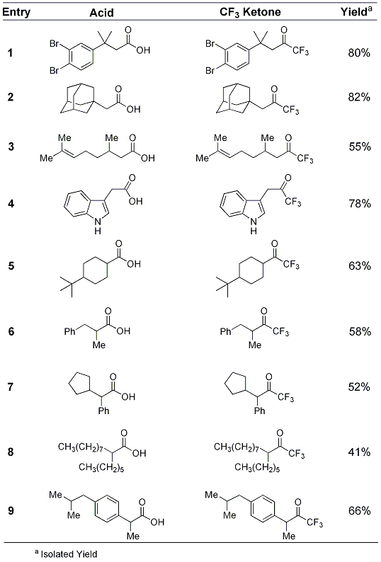 Table 1.Examples of Direct Conversion of Carboxylic Acids to Trifluoromethyl Ketones