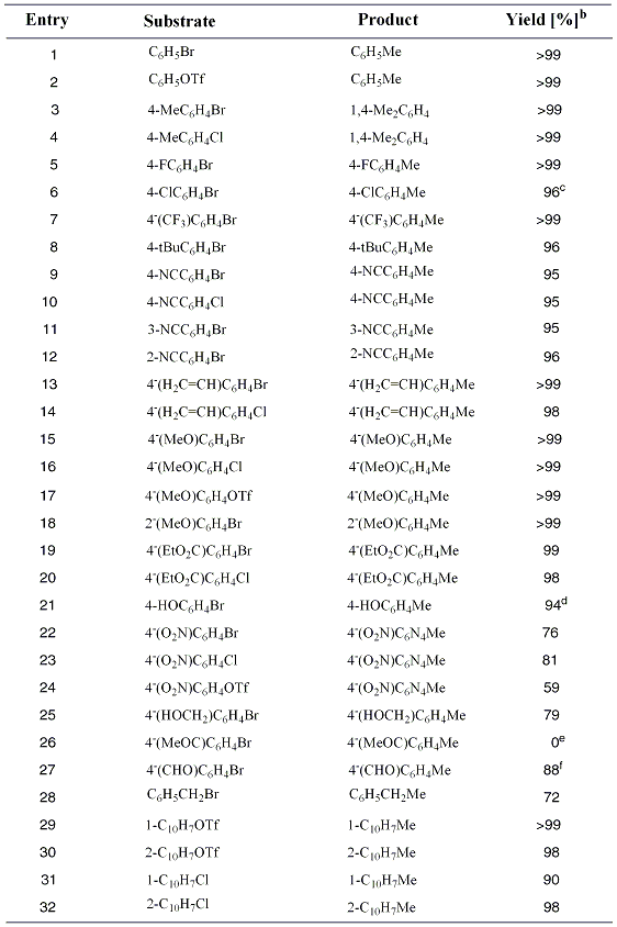 Table 1. Methylation of aryl and vinyl halides and pseudohalides with DABAL-Me3 1.a